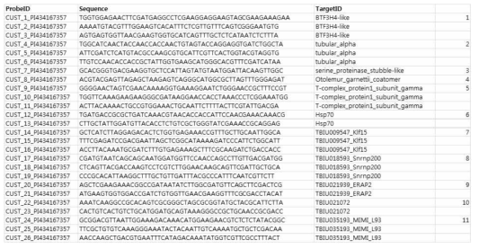 cDNA customized chip array probe