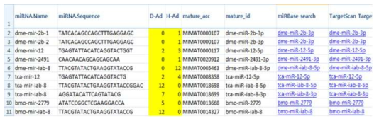 Health vs Disease, 엑소좀 microRNA 분석; Insects