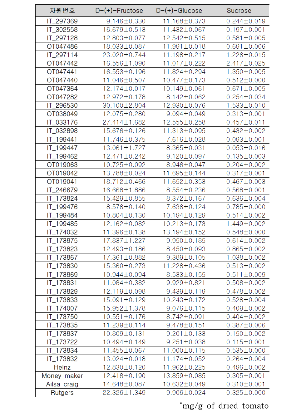 토마토 핵심집단 과실의 동결건조 시료에서의 당 함유량*
