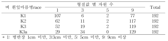 GWAS 분석을 위한 벼 흰잎마름병 레이스별 저항성 자원 분포