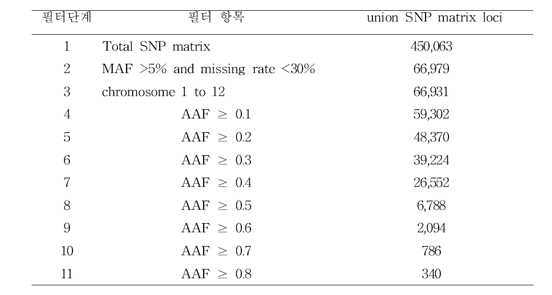 SNP 필터 단계별 통계치