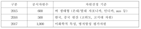 시험연구 연도별 공시자원