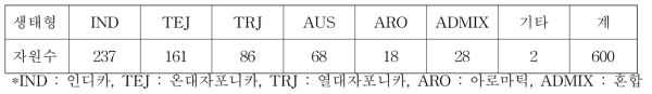 2015년 저온발아 검정대상 자원 생태형 ※ IRRI, ARS, Garris et al(2005) 분류 참고