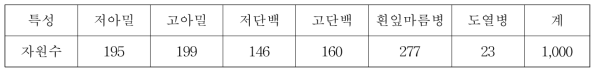 2017년 저온발아 검정대상 자원