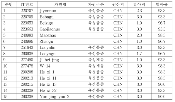 저온발아성 우수자원