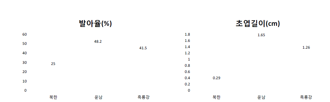 북한, 운남, 흑룡강 자원의 혐기발아율(좌) 및 초엽길이(우)