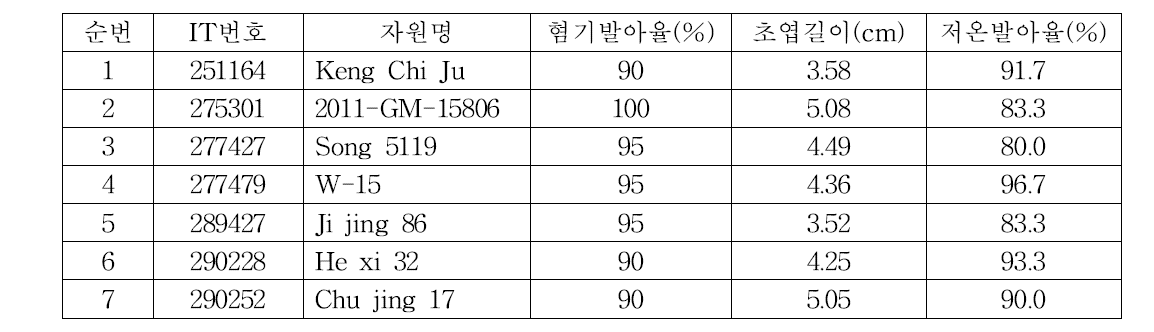 혐기발아성 우수자원