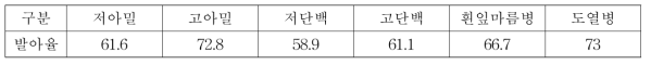 특성평가 완료 자원 평균 저온발아율