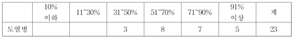 도열병 유전자 집적 자원 저온발아율 분포