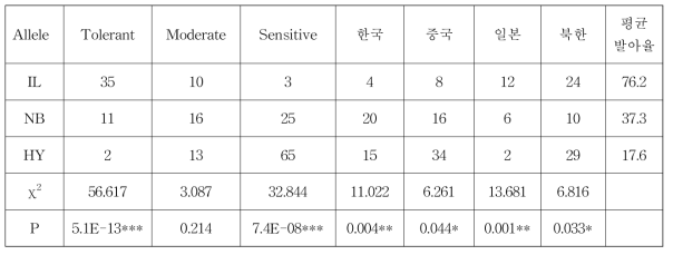 저온발아 표현형과 qLTG3-1 allele 연관분석