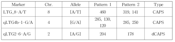저온발아 CAPS/dCAPS 마커 정보