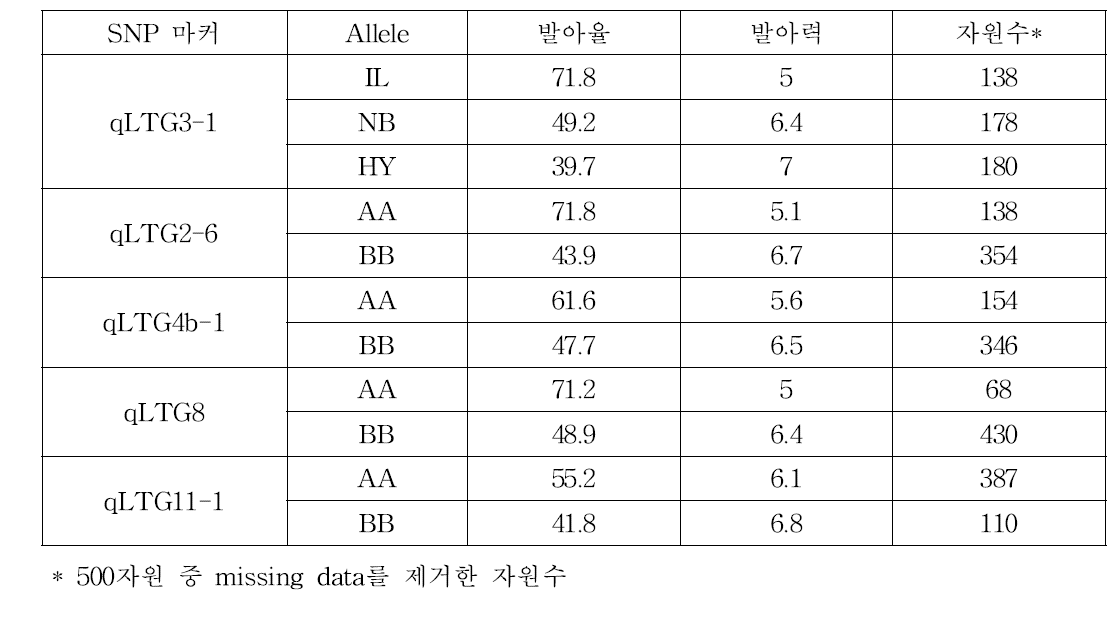 평가대상 자원의 SNP 마커를 이용한 genotyping 및 allele 별 phenotype