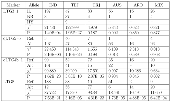 벼 저온발아성 표현현과 마커 allele 간 χ2-test 결과