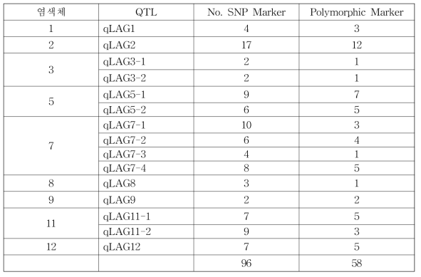 저온/혐기 공통적용 마커 개발을 위한 다형성 마커 선발
