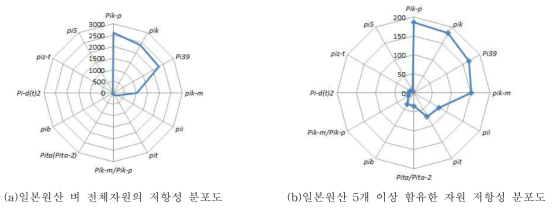 일본 원산 벼 유전자원의 벼 도열병 저항성 유전자 PCA 분석