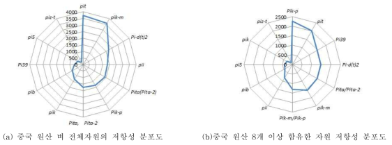 중국 원산 벼 유전자원의 벼 도열병 저항성 유전자 PCA 분석