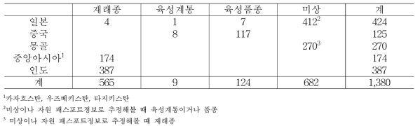 아시아원산 자원 현황