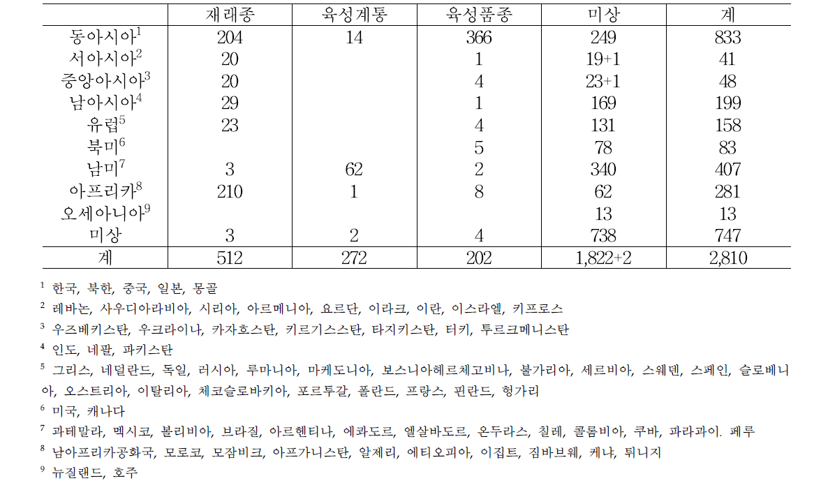 조숙성 분석 자원 현황