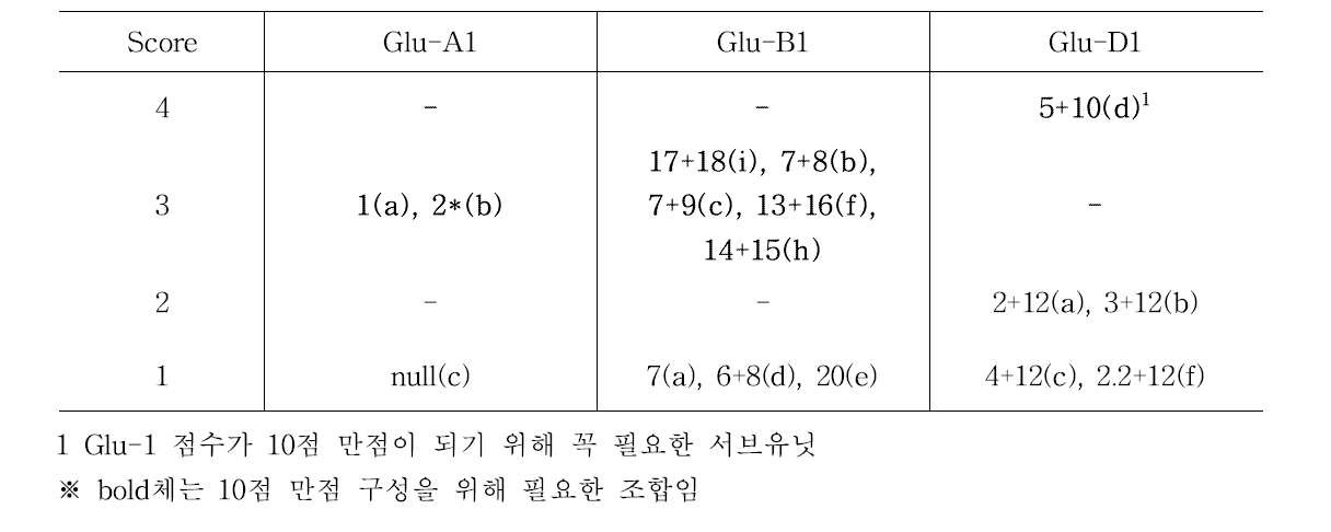 Glu-1 점수체계(Payne et al., 1987)