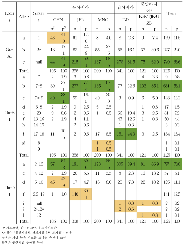 아시아원산 밀 자원의 원산지별 Glu-1 유전자 분포