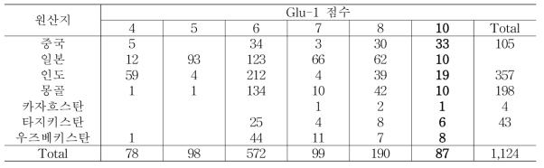 아시아 원산 자원의 원산지별 Glu-1점수 분포