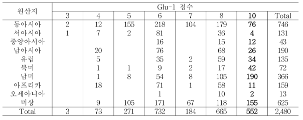 조숙성 자원의 대륙별 Glu-1점수 분포