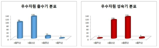 우수자원의 성숙기 및 출수기 분포