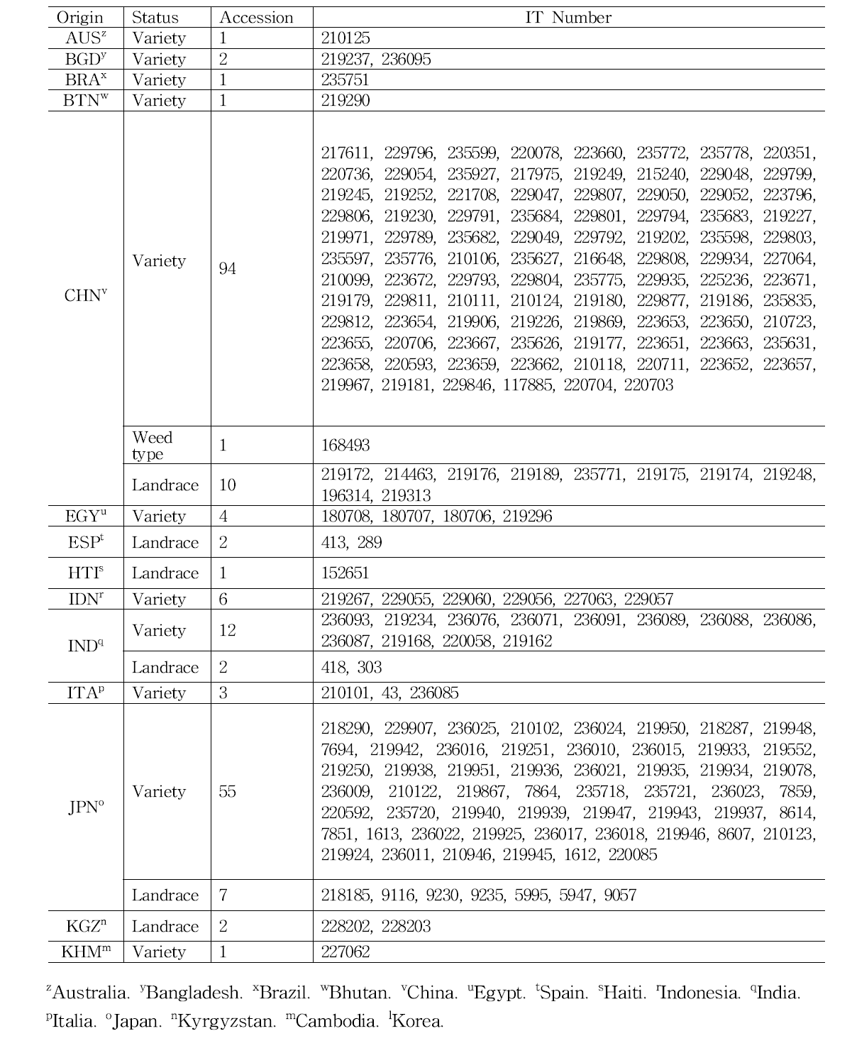 List of germplasm used in development of NIRS Model for amylose and protein