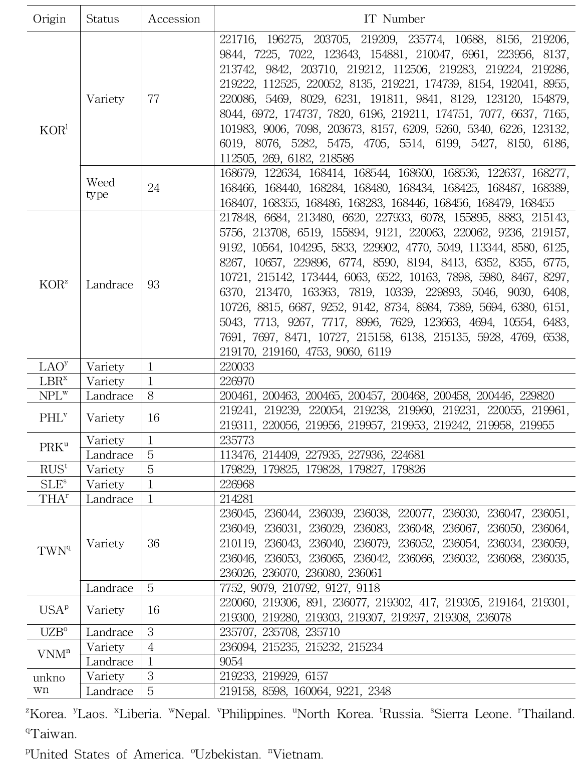 List of germplasm used in development of NIRS Model for amylose and protein