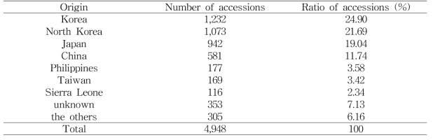 Origin distribution of landrace germplasm used in this study