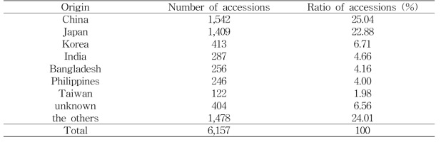 Origin distribution of rice variety germplasm used in NIRS analysis