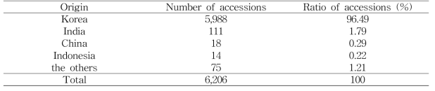 Origin distribution of rice weed type germplasm used in NIRS analysis