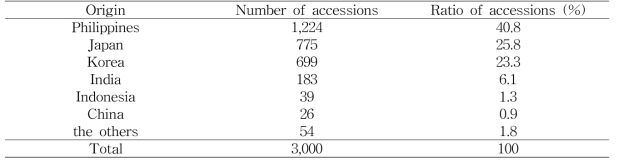 Origin distribution of rice breeding line germplasm used in NIRS analysis