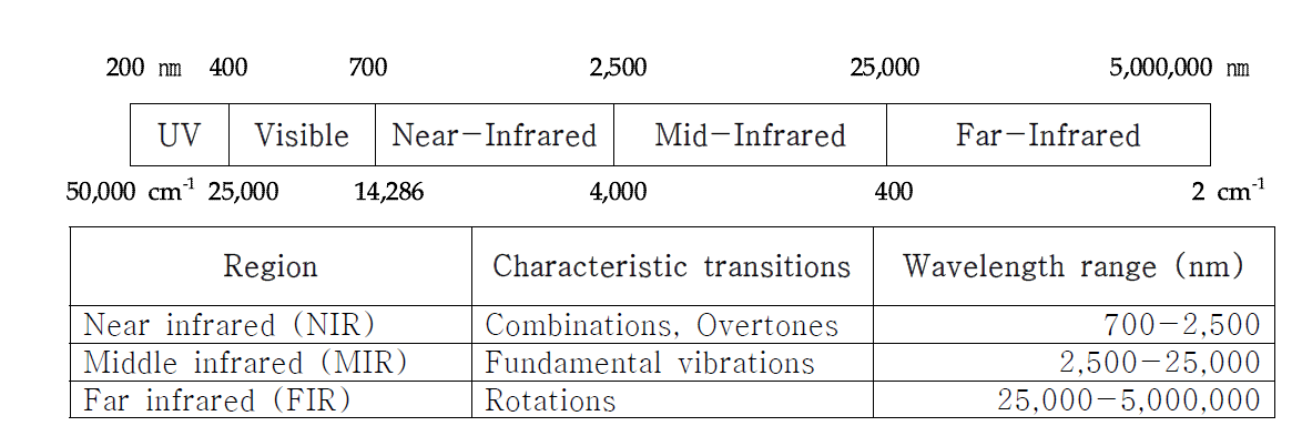 Division of the infrared region by wavelength and wavenumber