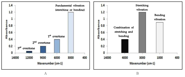 Relationship of wavenumbers among the fundamental, combination and overtone vibration. A: Correlation between fundamental vibration in mid-infrared (MIR) and overtone vibration B: Synthesis of combination vibration from two fundamental vibration