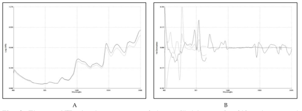 The raw NIR absorbance spectra of three milled brown rice (A) and processed derivative spectra (B)