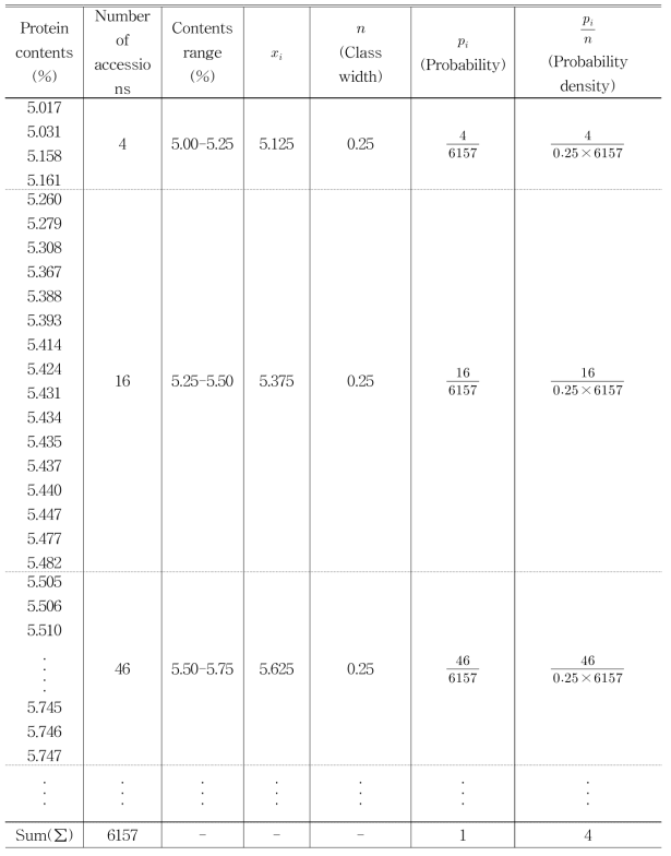 Frequency distribution table for probability density function on protein contents of rice germplasm