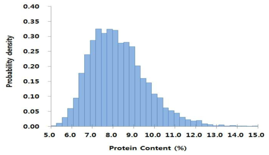 The Probability density function of protein content in rice variety germplasm