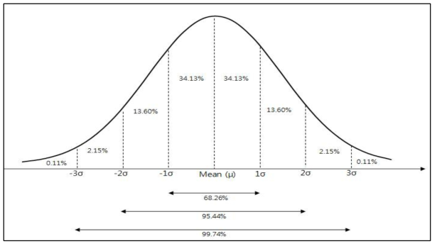 The Probability density and value of normal distribution