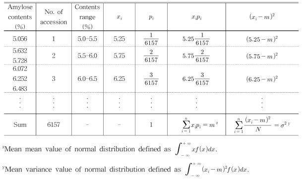 Frequency distribution table for mean and variance calculation on amylose contents of rice germplasm