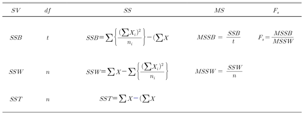 Analysis of variance(ANOVA) table