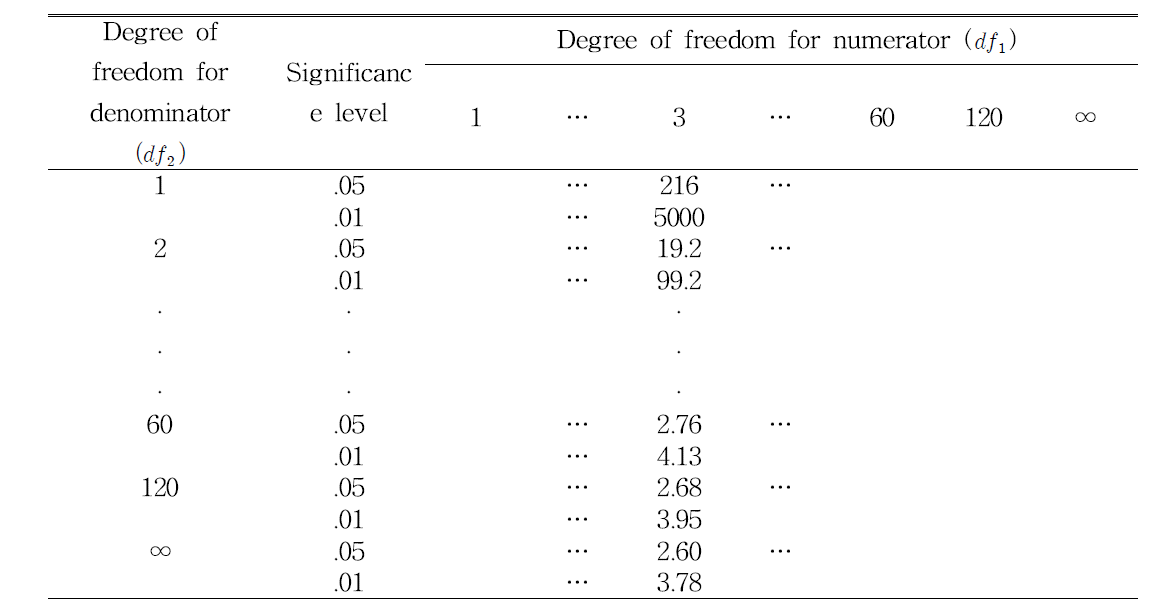 F-distribution table