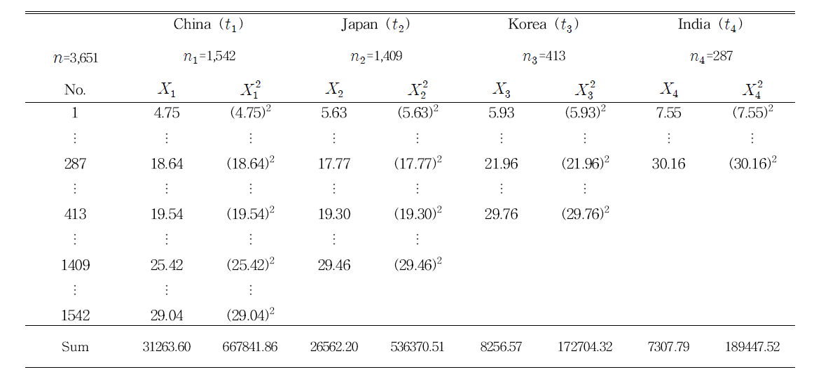 Statistic data table for ANOVA test on amylose contents by countries