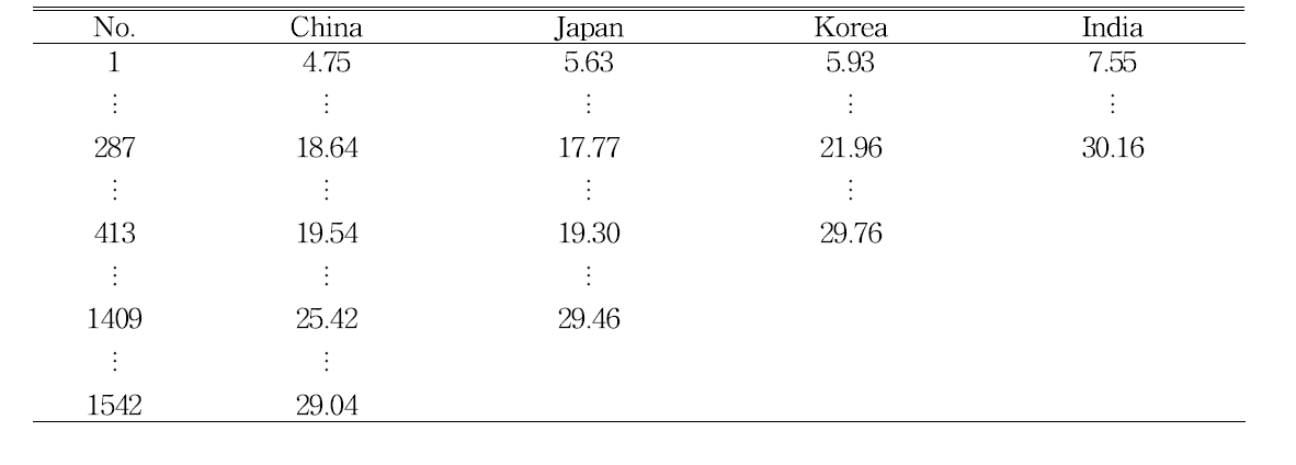 Distribution table of amylose contents (%) in rice variety germplasm by countries