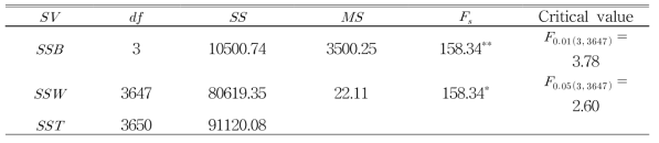 ANOVA table of amylose content in rice variety germplasm by countries