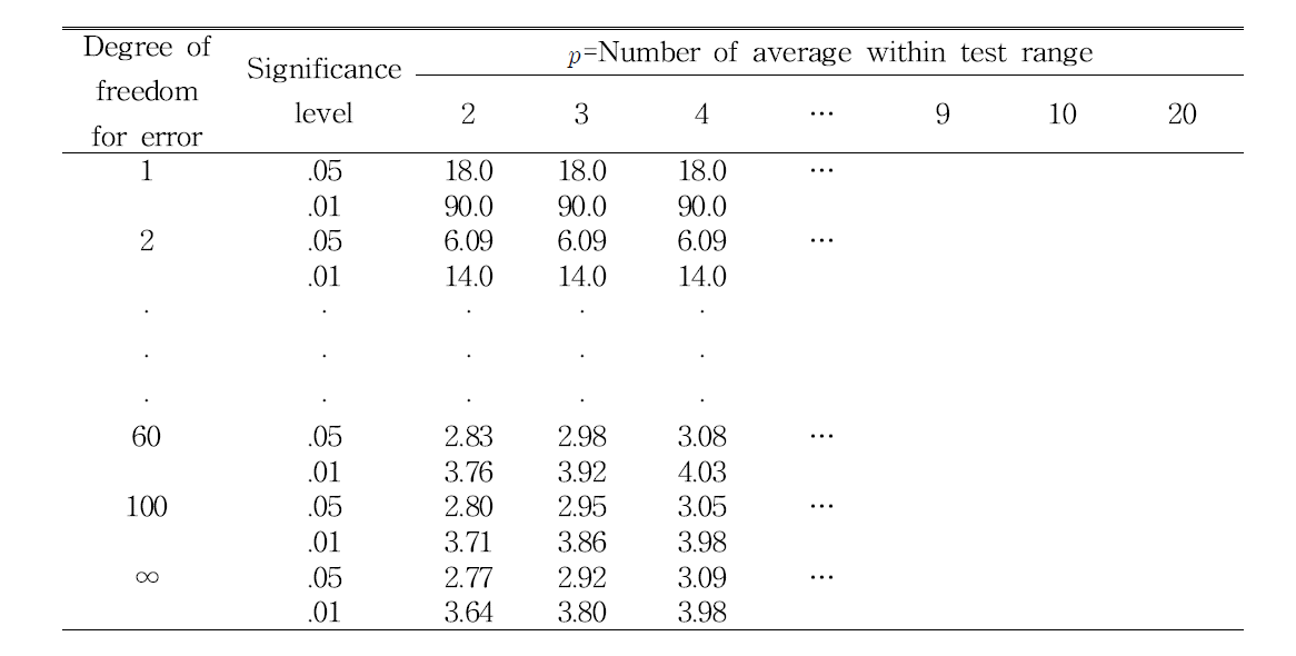 Studentized range for multiple test