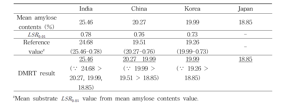 Mean amylose contents by countries and LSR value table for DMRT