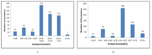 Amylose (A) and protein (B) content in the milled brown rice for NIRS prediction model