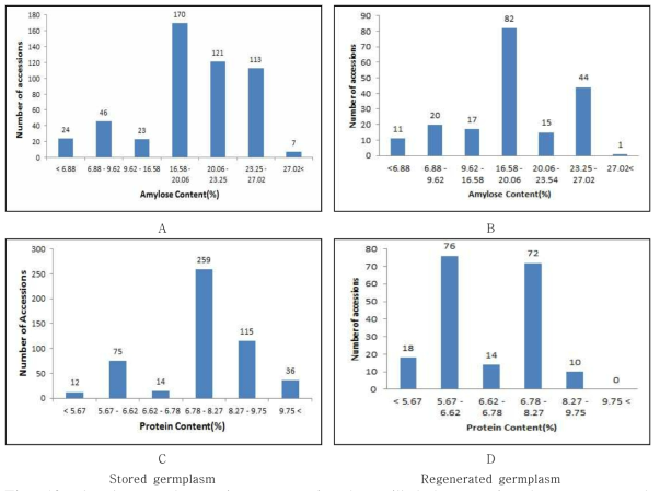 Amylose and protein content in the milled brown rice betweem stored germplasm and regenerated germplasm. (A and C: Amylose and protein content of stored germplasm, B and D: Amylose and protein content of regenerated germplasm)