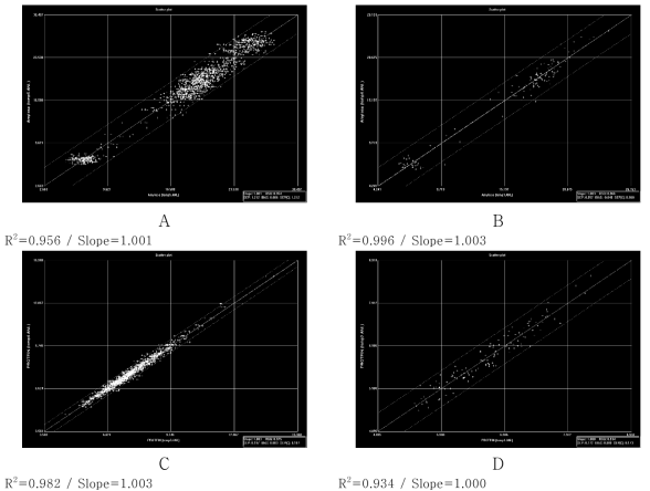 Correlation plots between NIRS measurements and milled brown rice amylose content (A: Stored germplasm, B: Regenerated germplasm) and protein content (C: Stored germplasm, D: Regenerated germplasm). Calculation was based on 511 stored germplasm and 190 regenerated germplasm